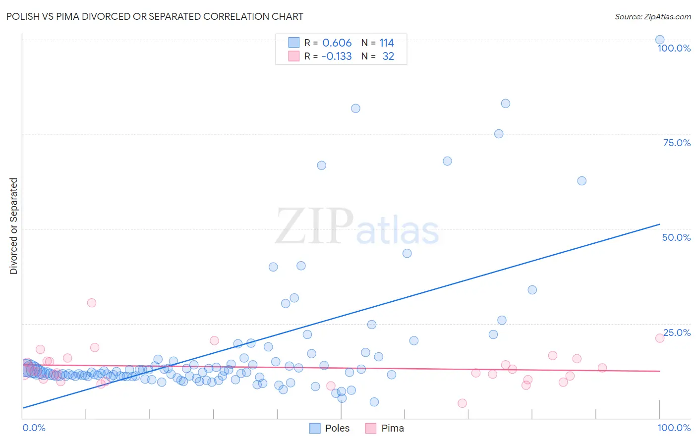 Polish vs Pima Divorced or Separated