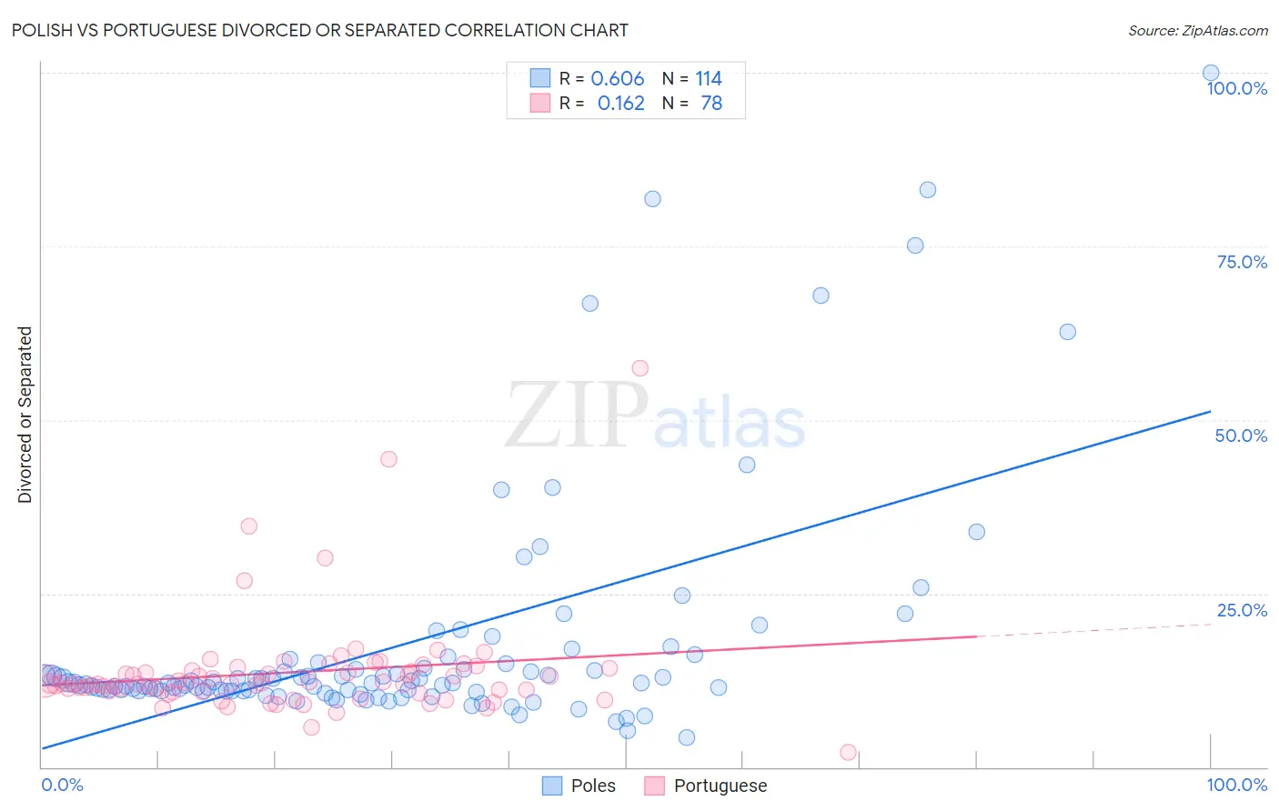 Polish vs Portuguese Divorced or Separated