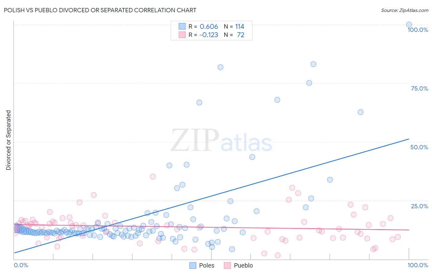 Polish vs Pueblo Divorced or Separated