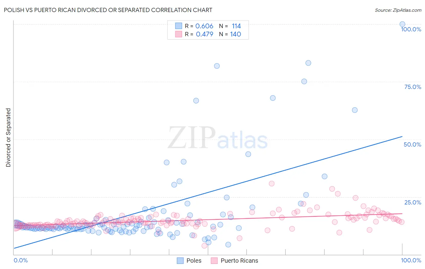 Polish vs Puerto Rican Divorced or Separated