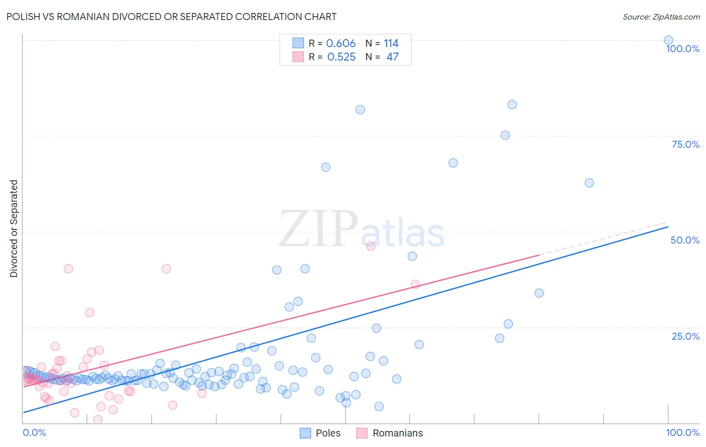 Polish vs Romanian Divorced or Separated