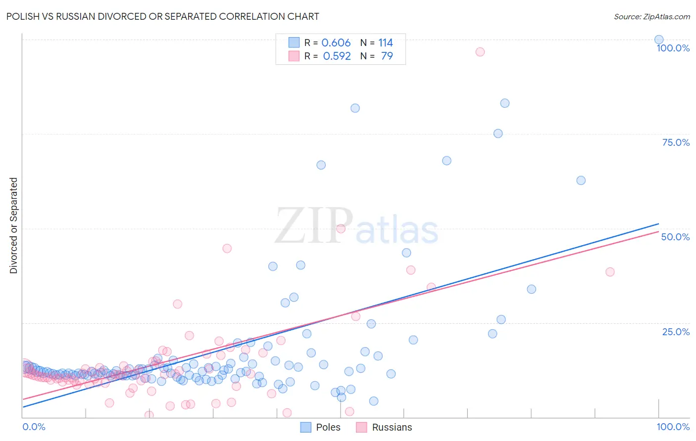 Polish vs Russian Divorced or Separated