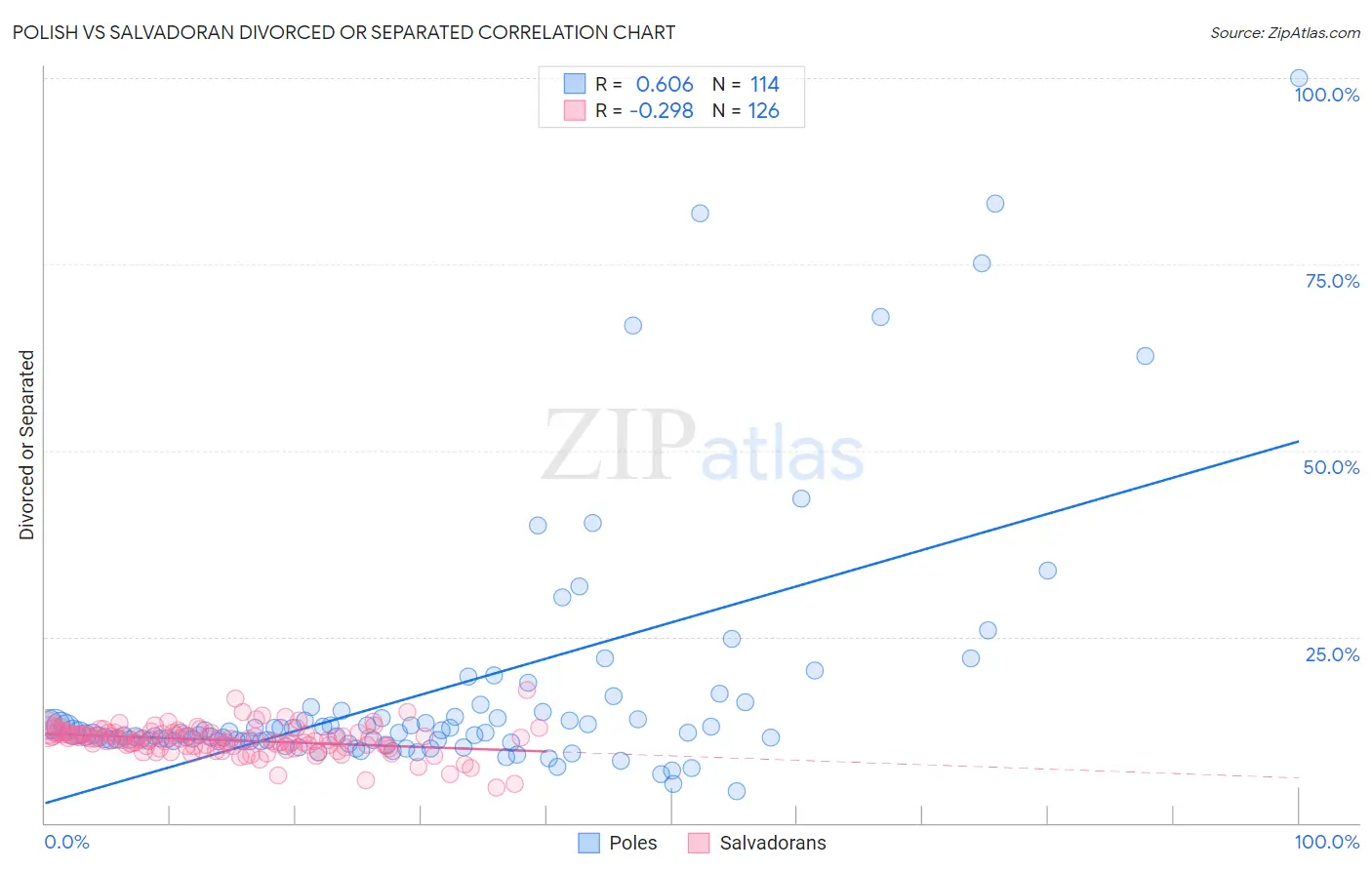 Polish vs Salvadoran Divorced or Separated