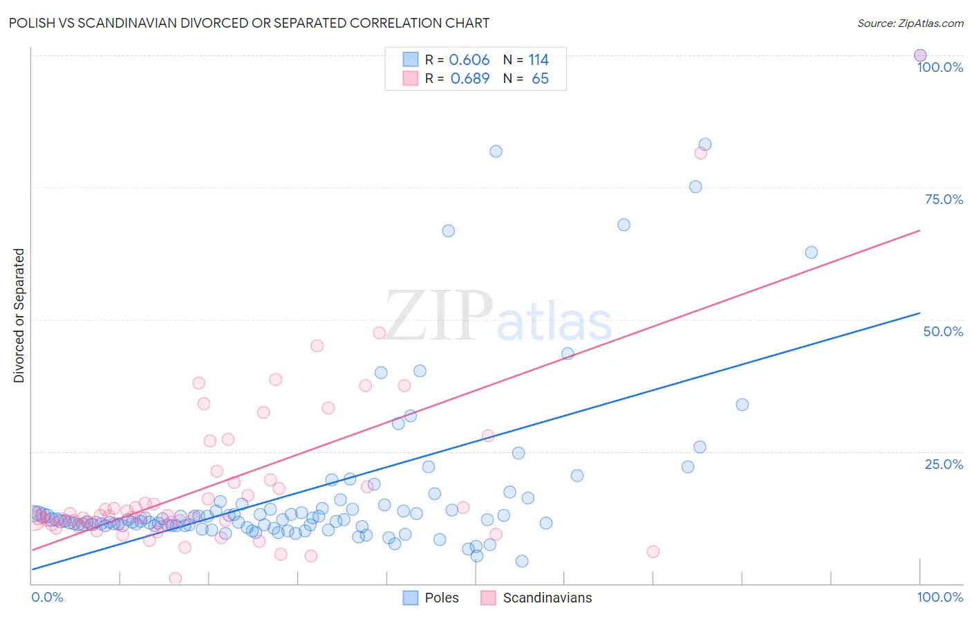 Polish vs Scandinavian Divorced or Separated