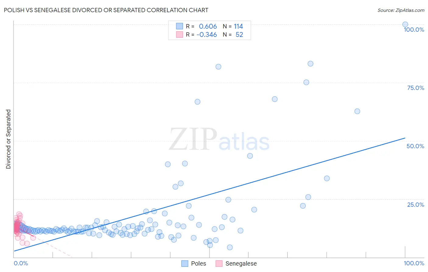 Polish vs Senegalese Divorced or Separated