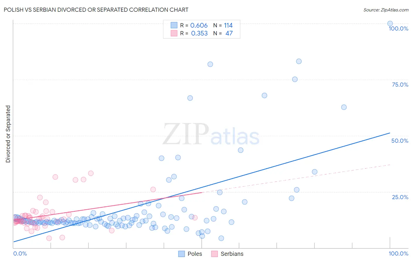 Polish vs Serbian Divorced or Separated