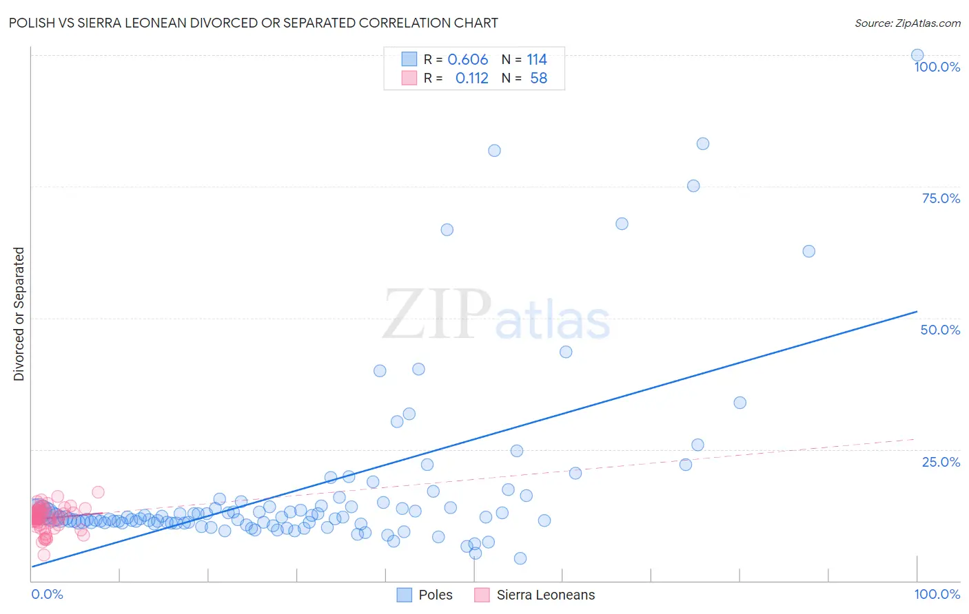 Polish vs Sierra Leonean Divorced or Separated