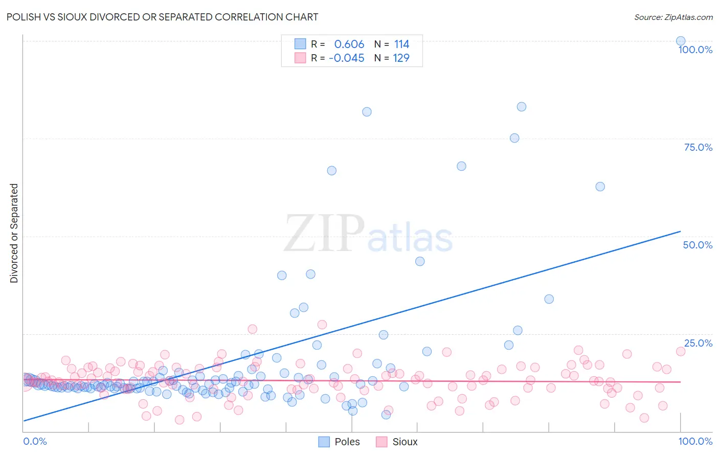 Polish vs Sioux Divorced or Separated