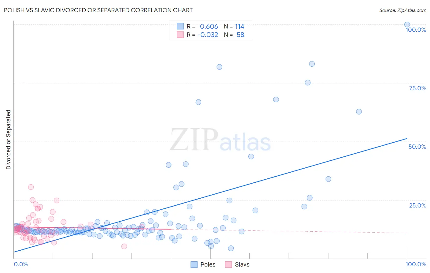 Polish vs Slavic Divorced or Separated