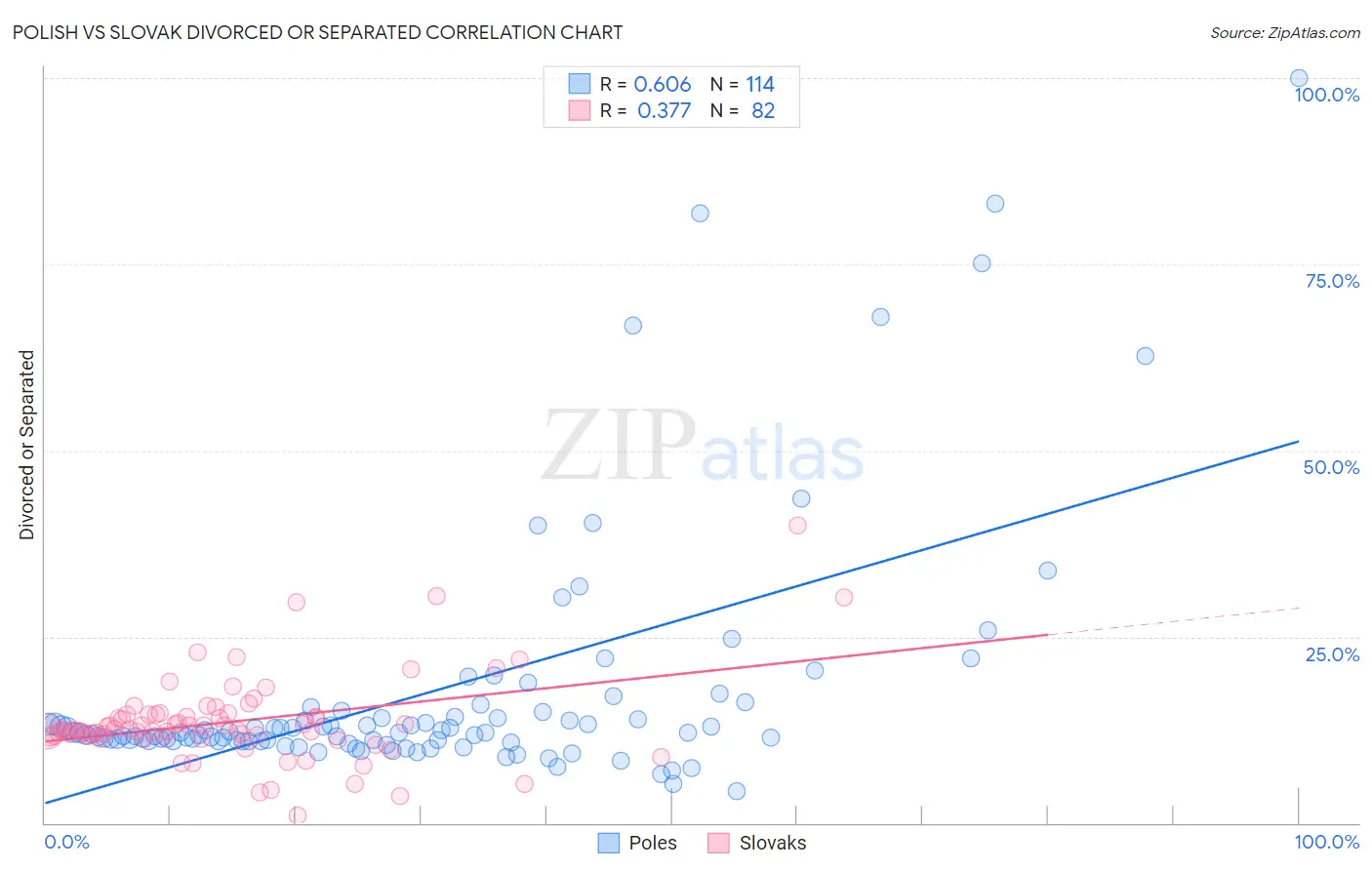 Polish vs Slovak Divorced or Separated