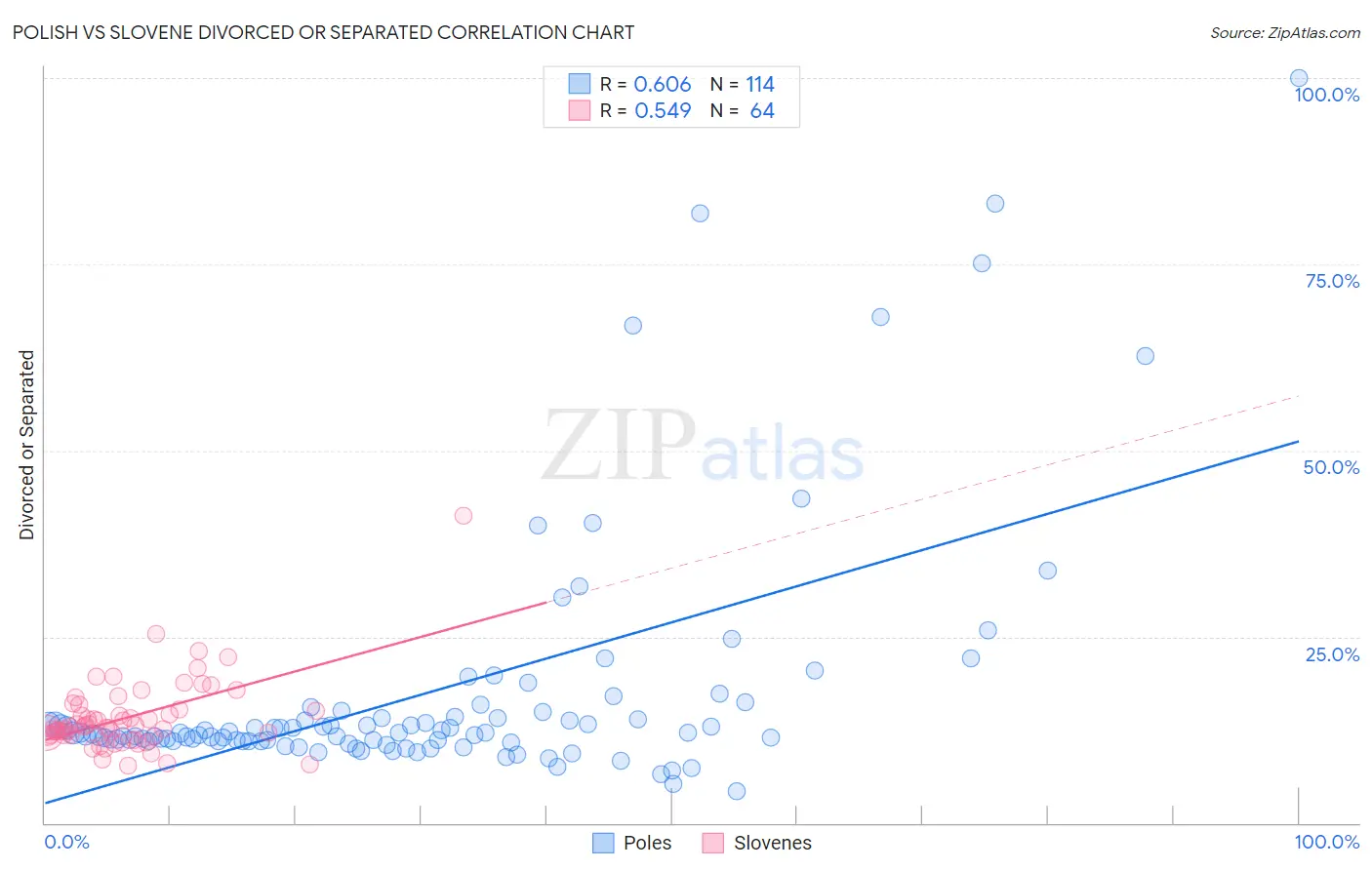 Polish vs Slovene Divorced or Separated