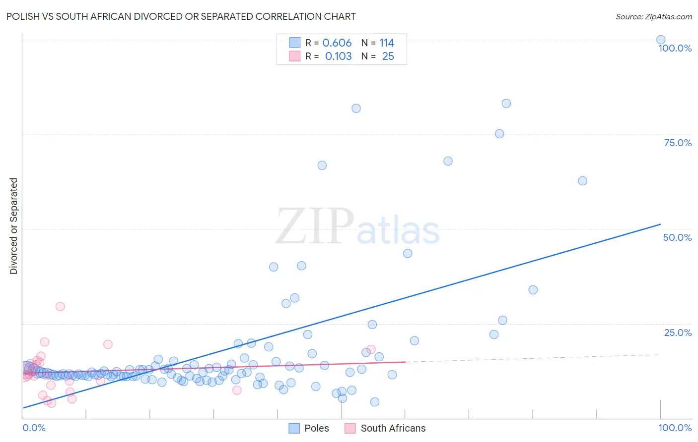 Polish vs South African Divorced or Separated