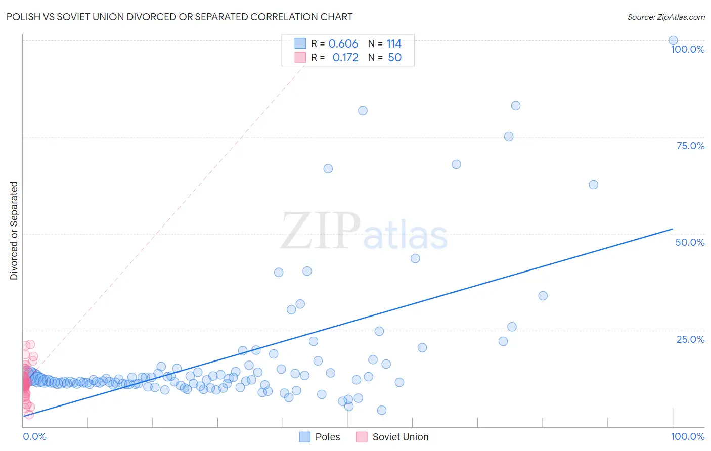 Polish vs Soviet Union Divorced or Separated