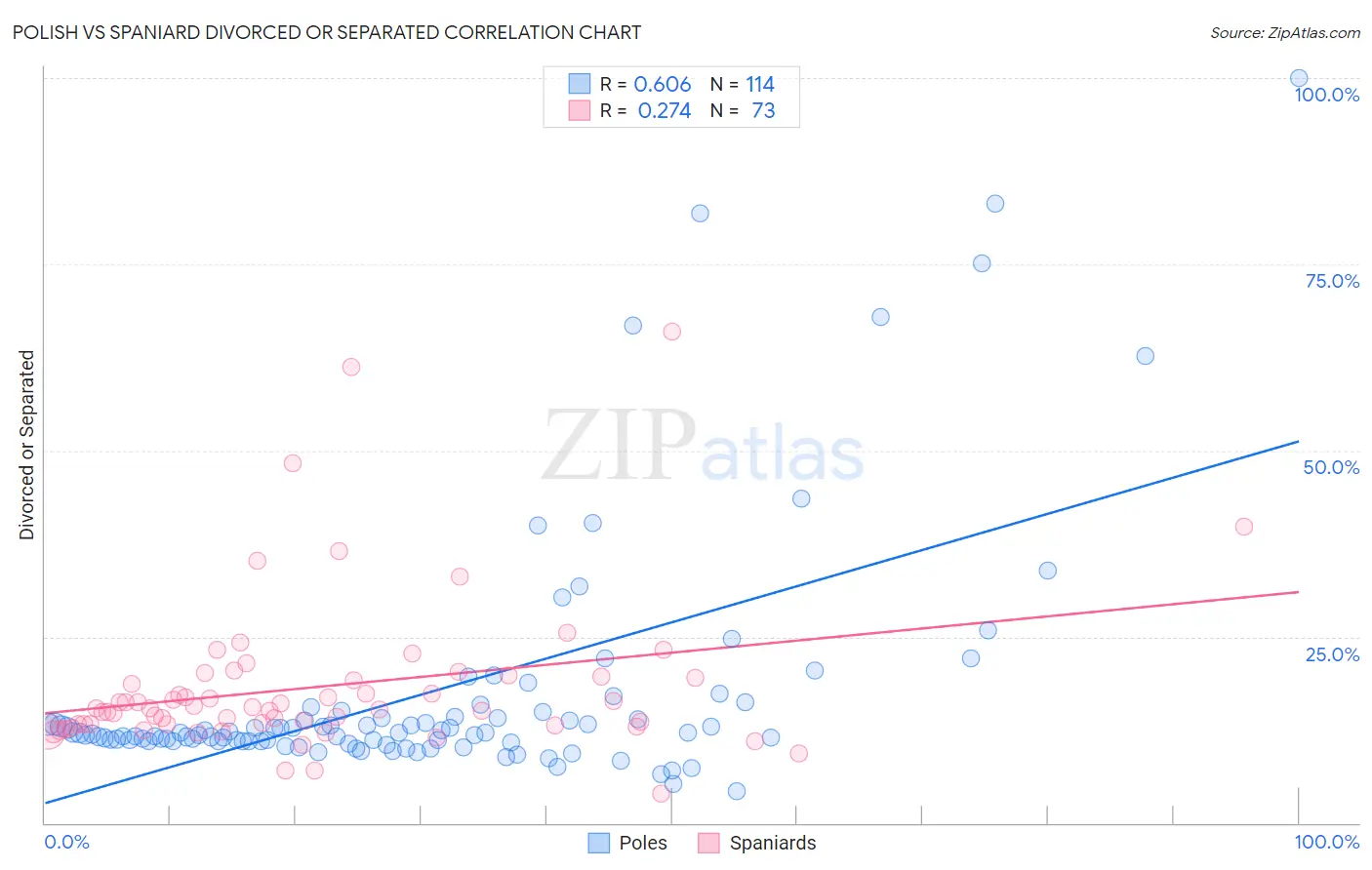 Polish vs Spaniard Divorced or Separated