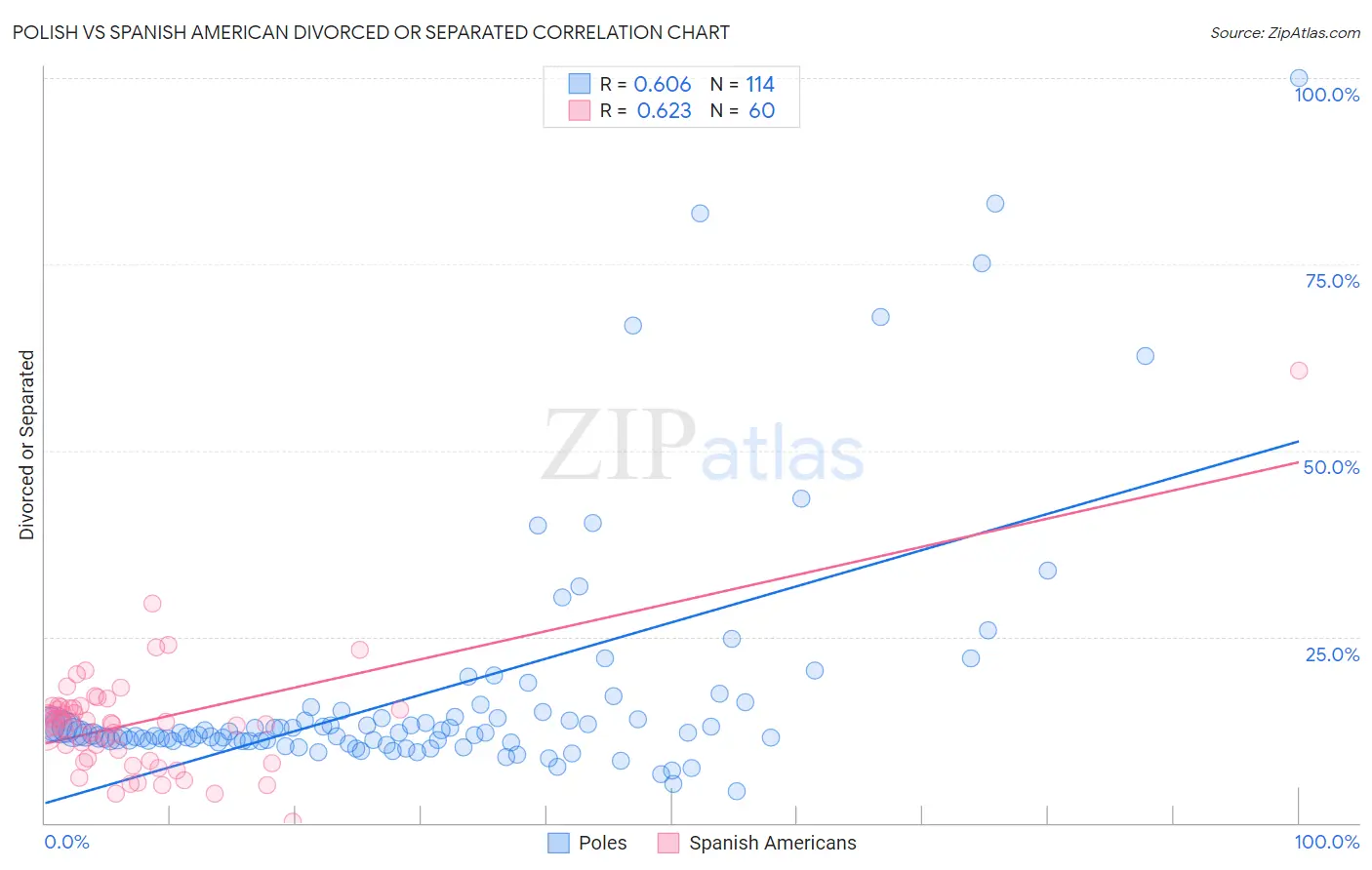 Polish vs Spanish American Divorced or Separated