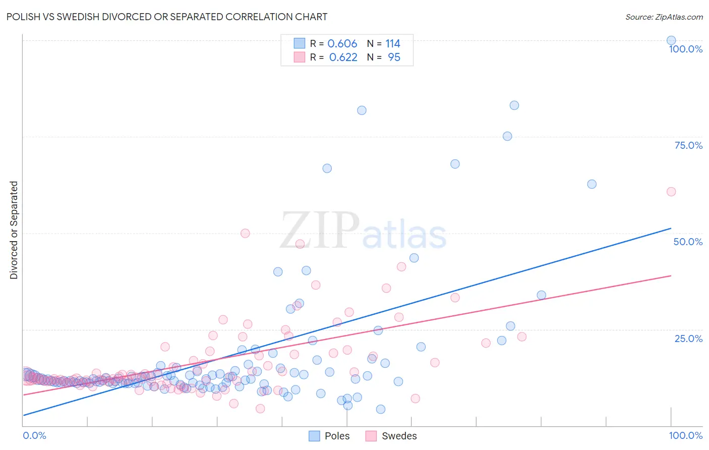 Polish vs Swedish Divorced or Separated