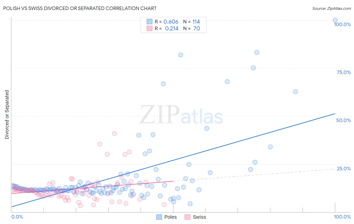 Polish vs Swiss Divorced or Separated