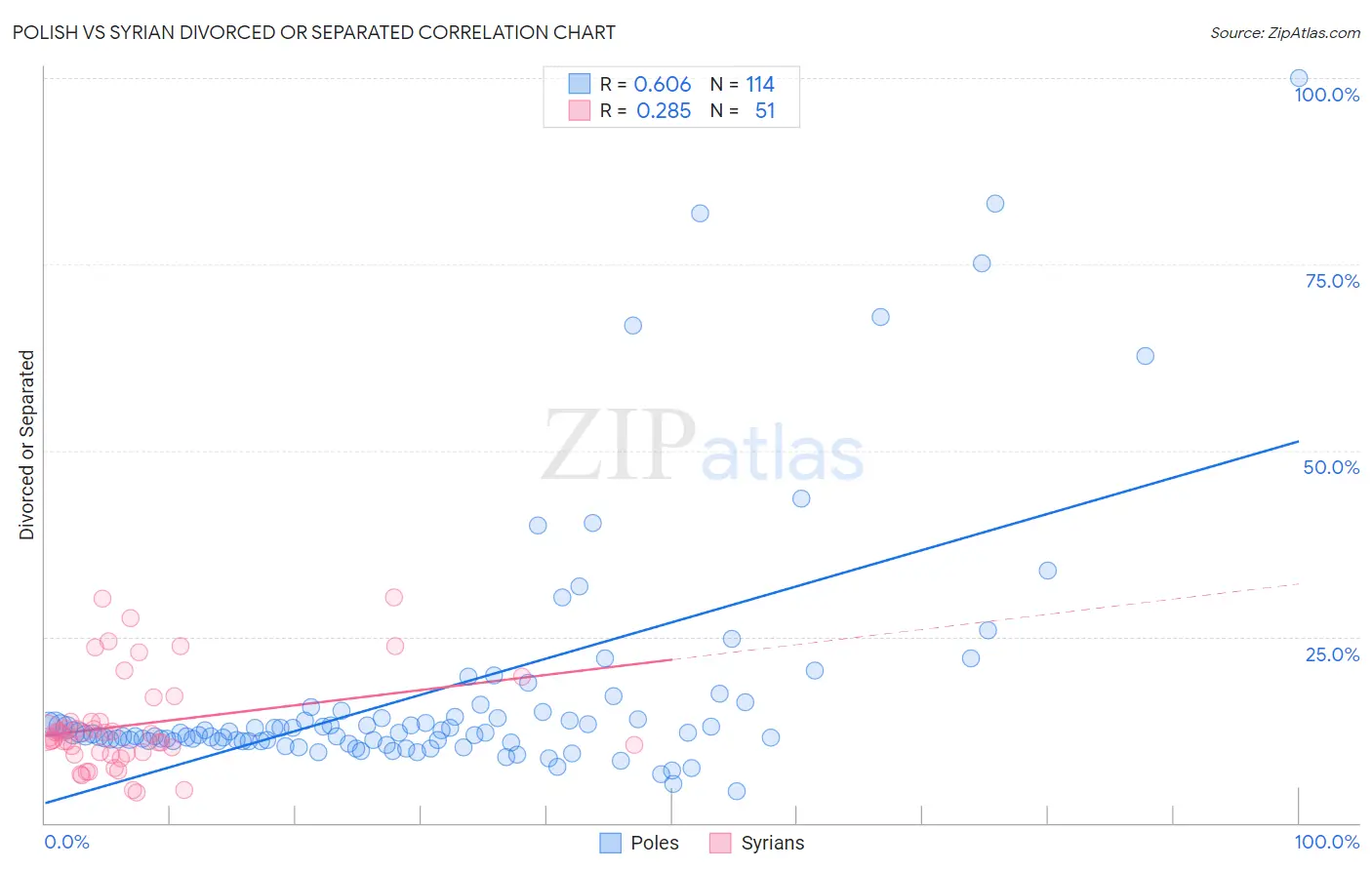 Polish vs Syrian Divorced or Separated
