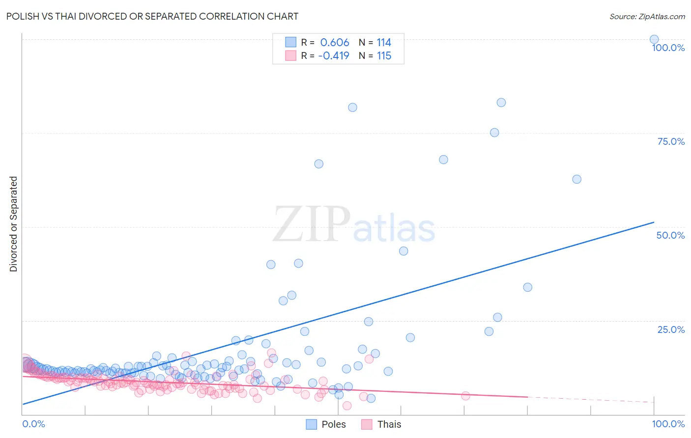 Polish vs Thai Divorced or Separated