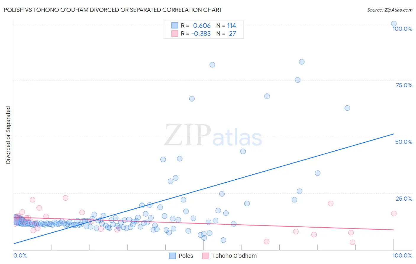 Polish vs Tohono O'odham Divorced or Separated