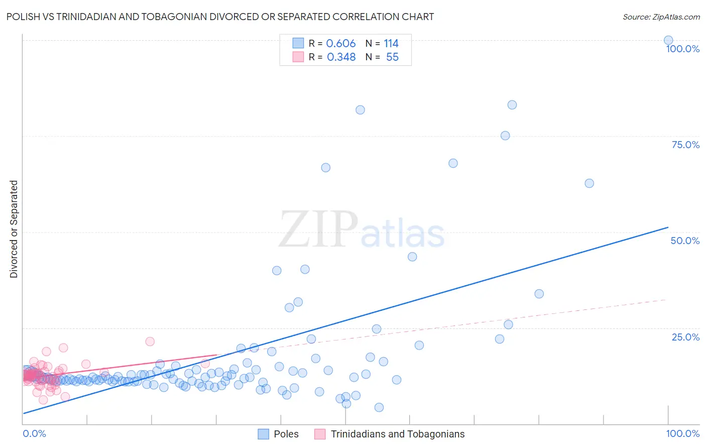 Polish vs Trinidadian and Tobagonian Divorced or Separated