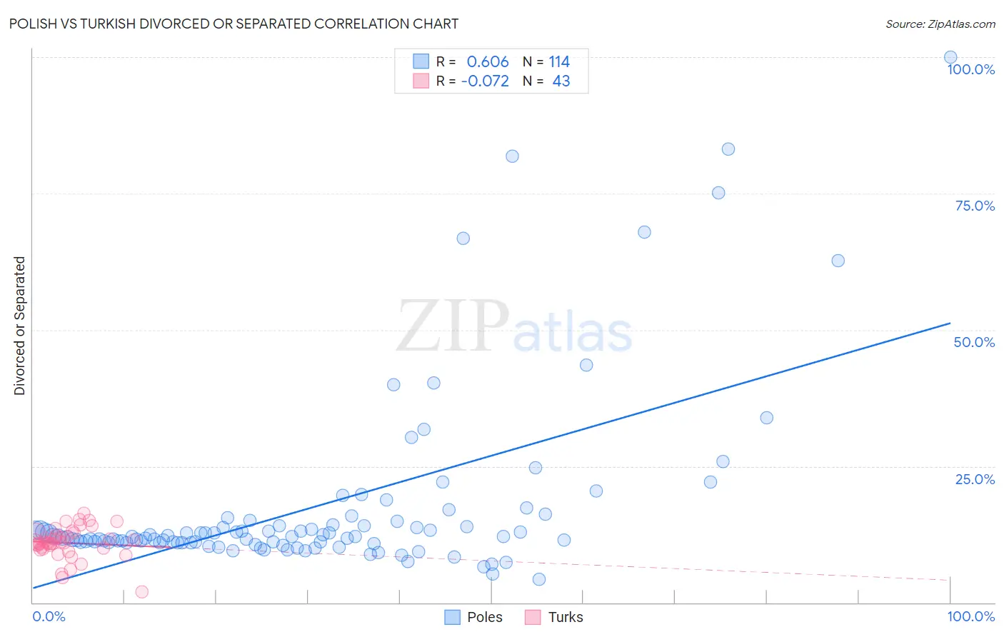 Polish vs Turkish Divorced or Separated