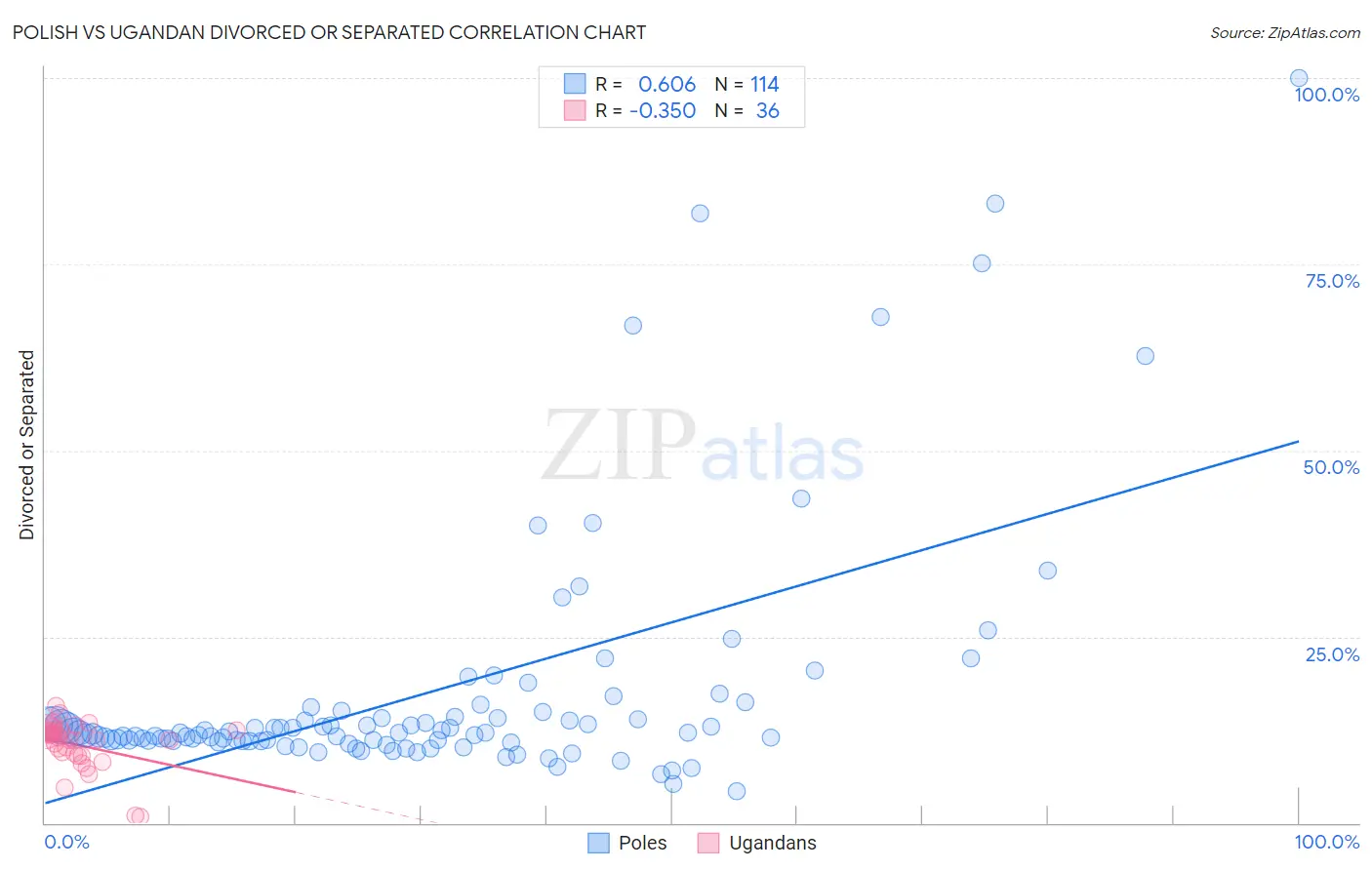 Polish vs Ugandan Divorced or Separated