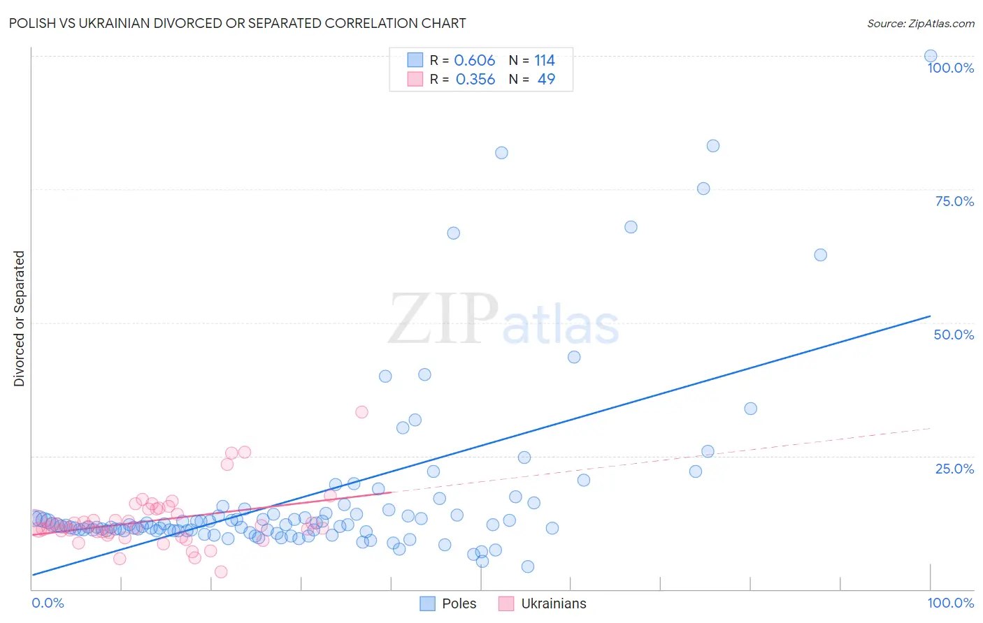 Polish vs Ukrainian Divorced or Separated