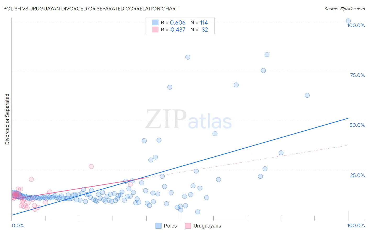 Polish vs Uruguayan Divorced or Separated