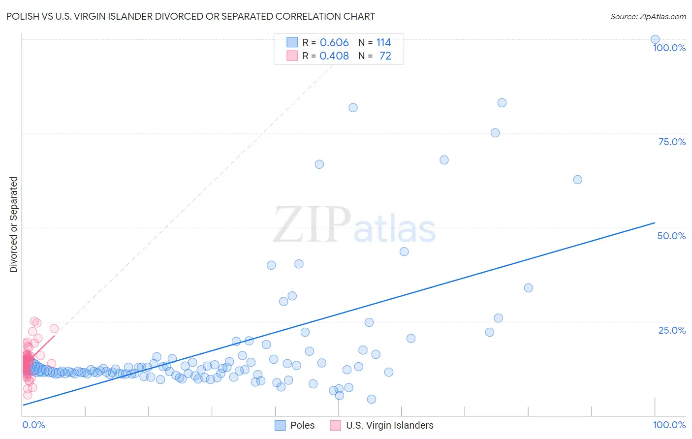 Polish vs U.S. Virgin Islander Divorced or Separated