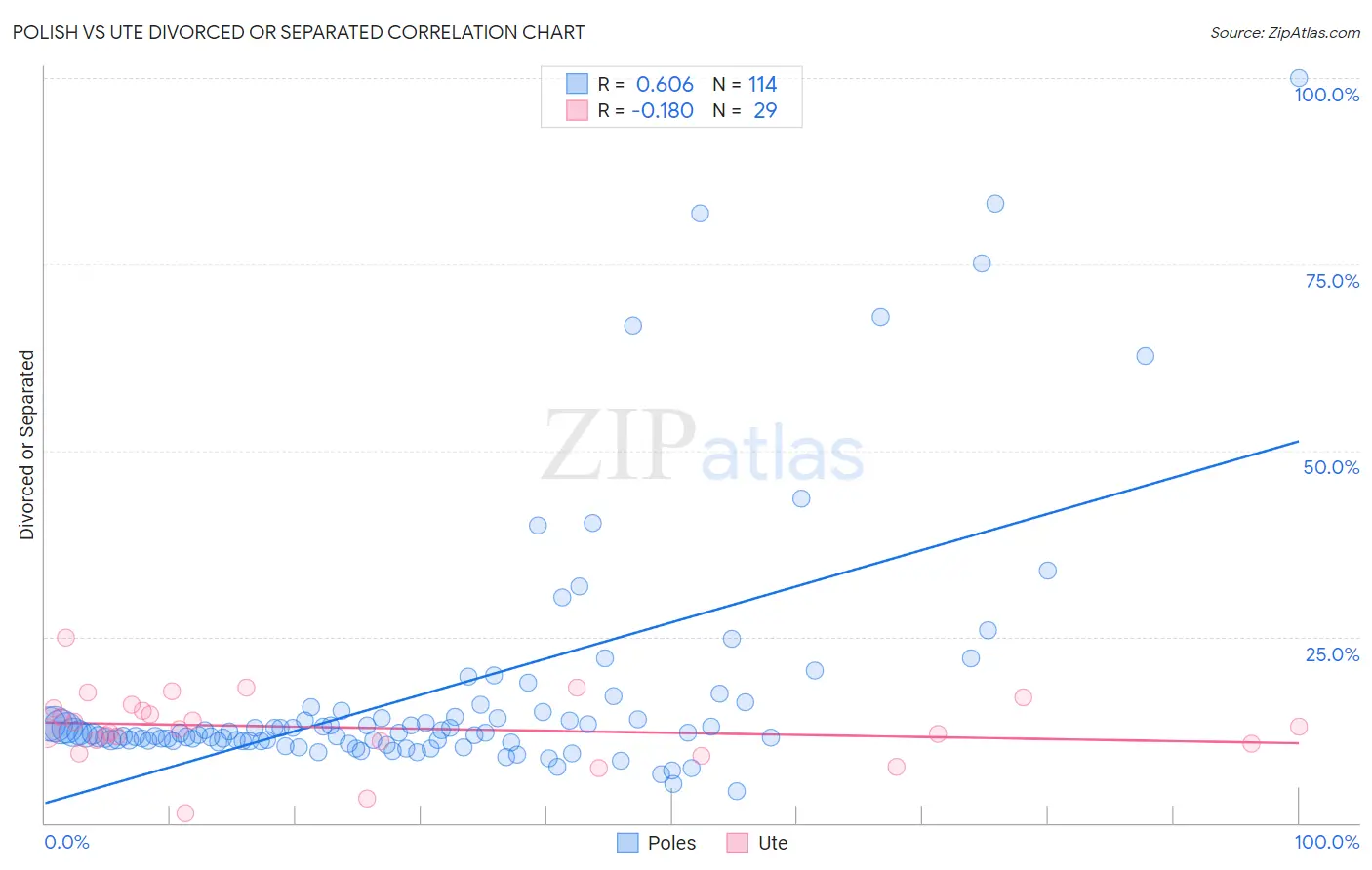 Polish vs Ute Divorced or Separated