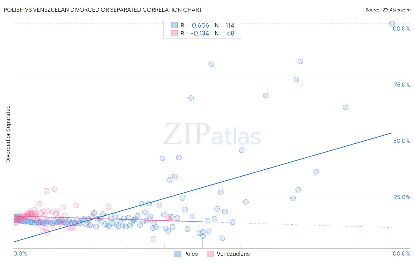 Polish vs Venezuelan Divorced or Separated
