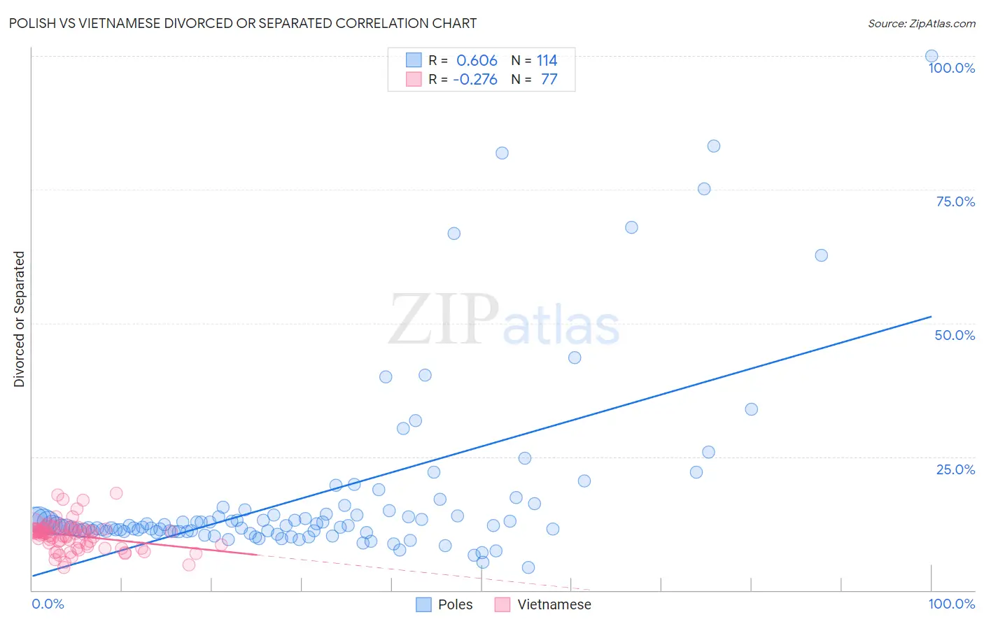 Polish vs Vietnamese Divorced or Separated