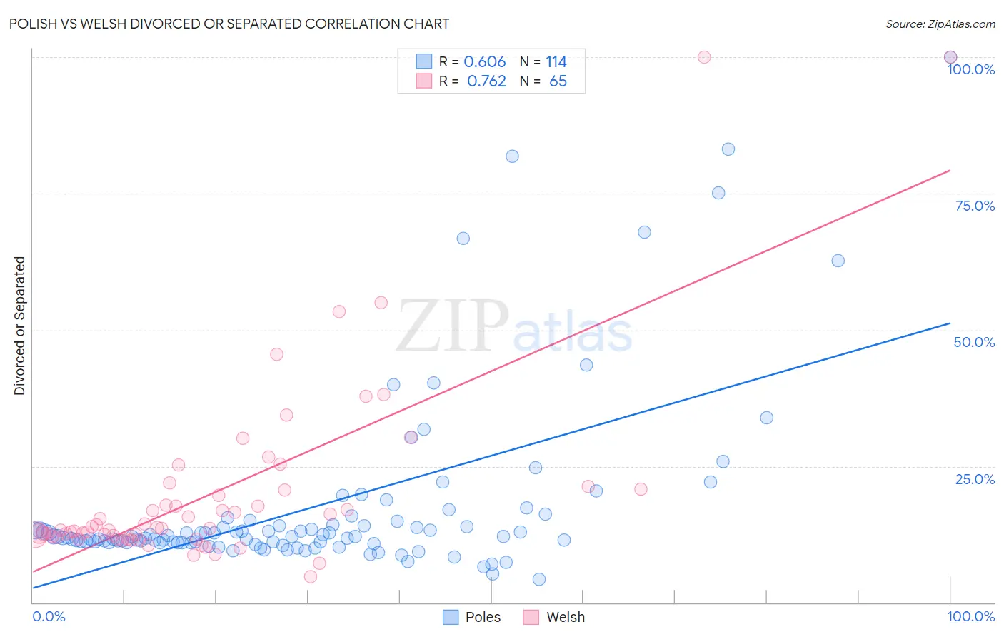 Polish vs Welsh Divorced or Separated