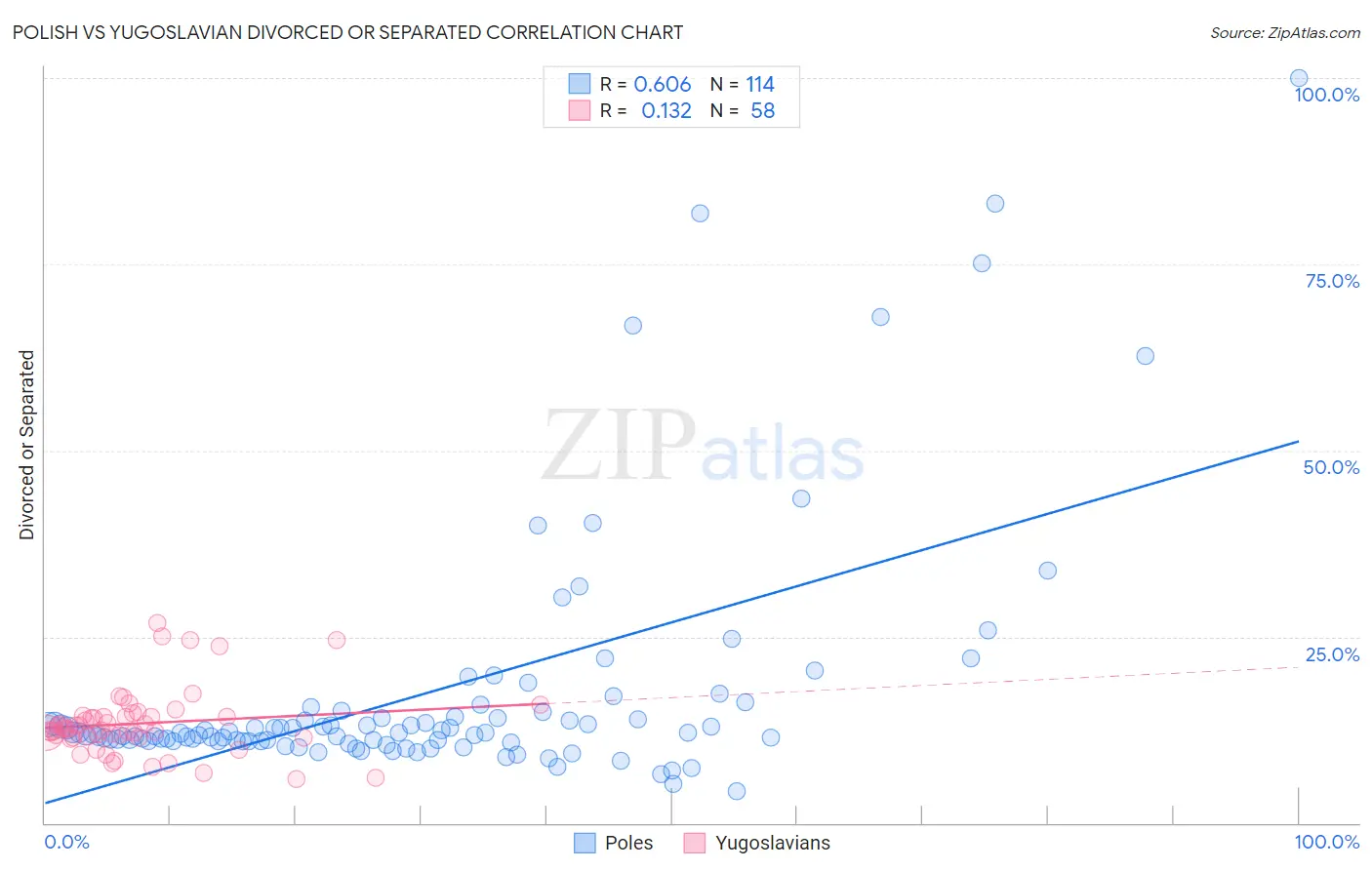 Polish vs Yugoslavian Divorced or Separated