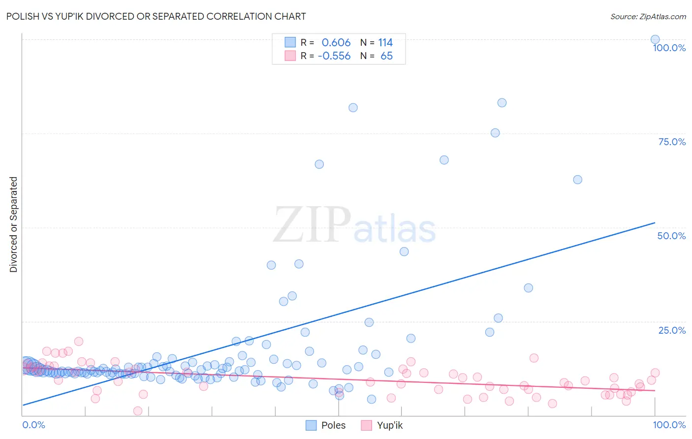 Polish vs Yup'ik Divorced or Separated