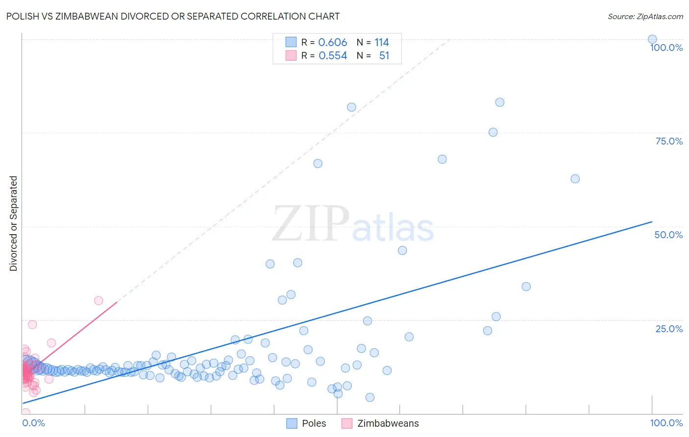 Polish vs Zimbabwean Divorced or Separated