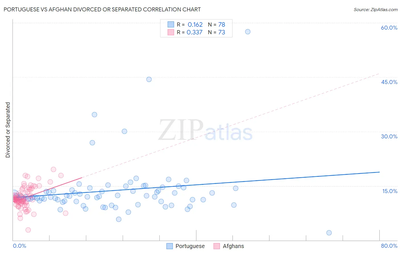 Portuguese vs Afghan Divorced or Separated