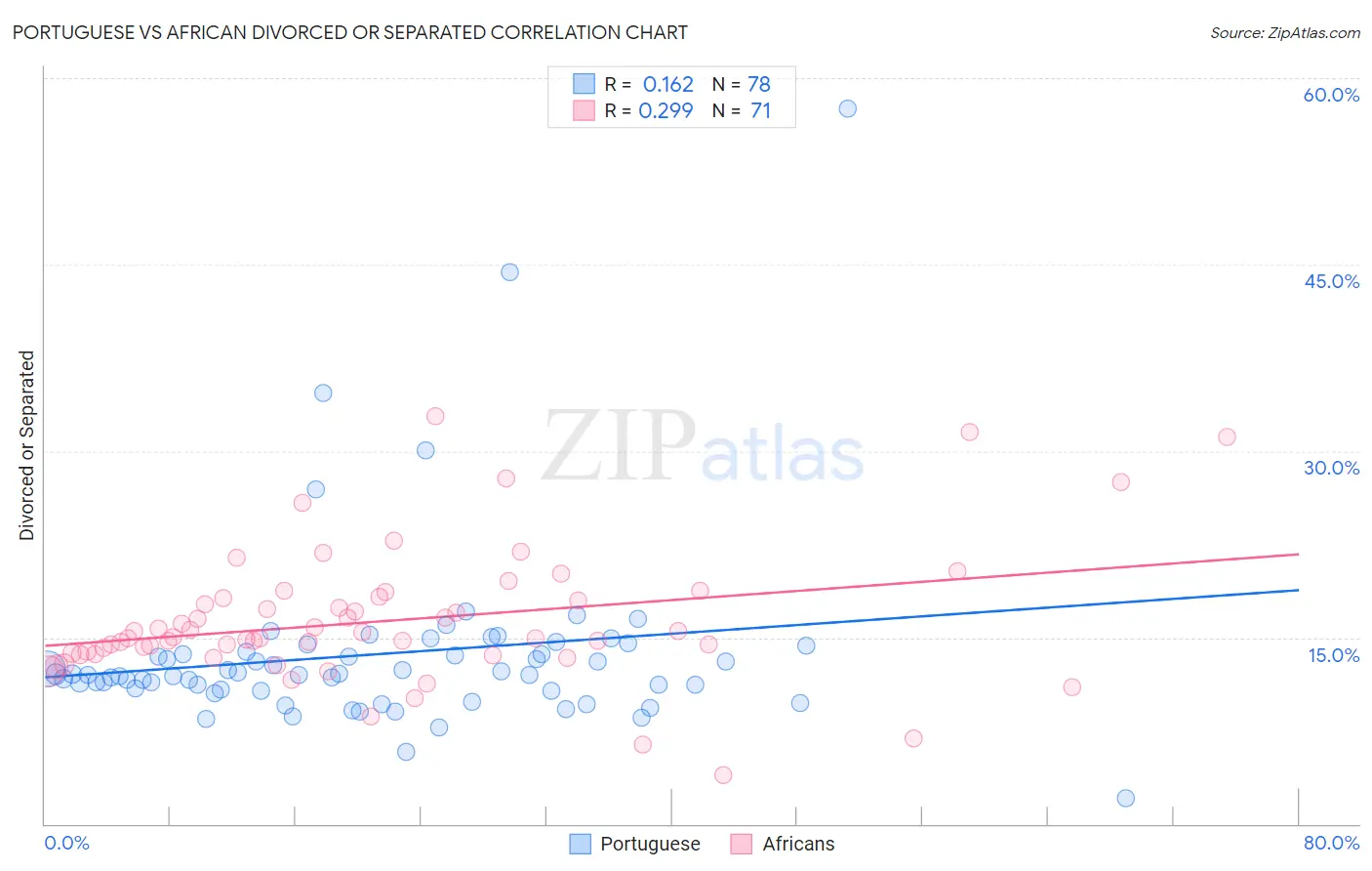Portuguese vs African Divorced or Separated
