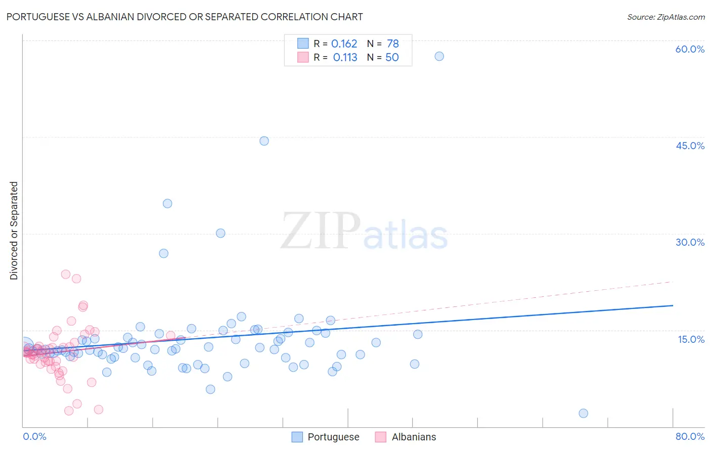 Portuguese vs Albanian Divorced or Separated