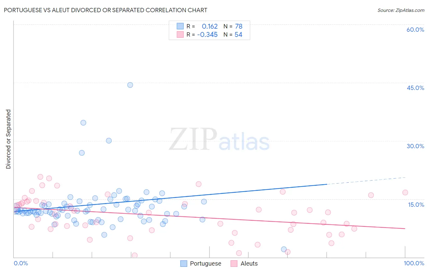 Portuguese vs Aleut Divorced or Separated