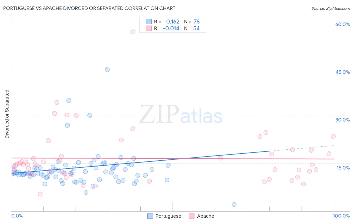 Portuguese vs Apache Divorced or Separated