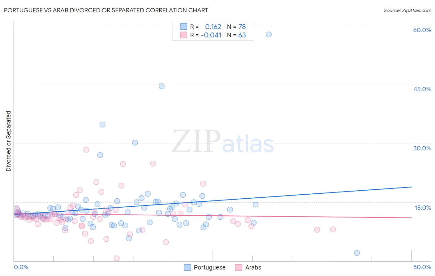 Portuguese vs Arab Divorced or Separated