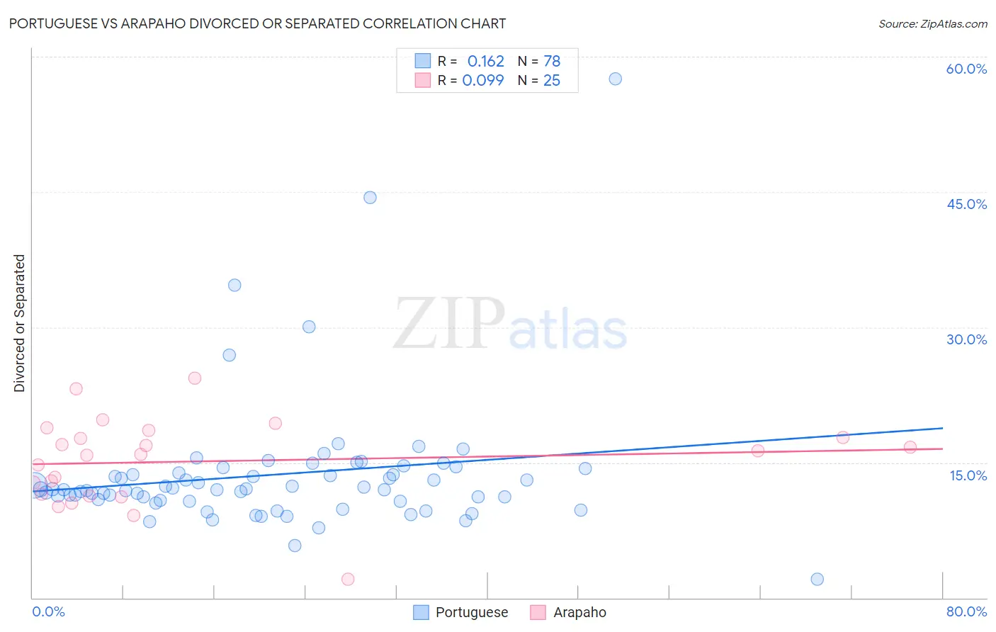 Portuguese vs Arapaho Divorced or Separated