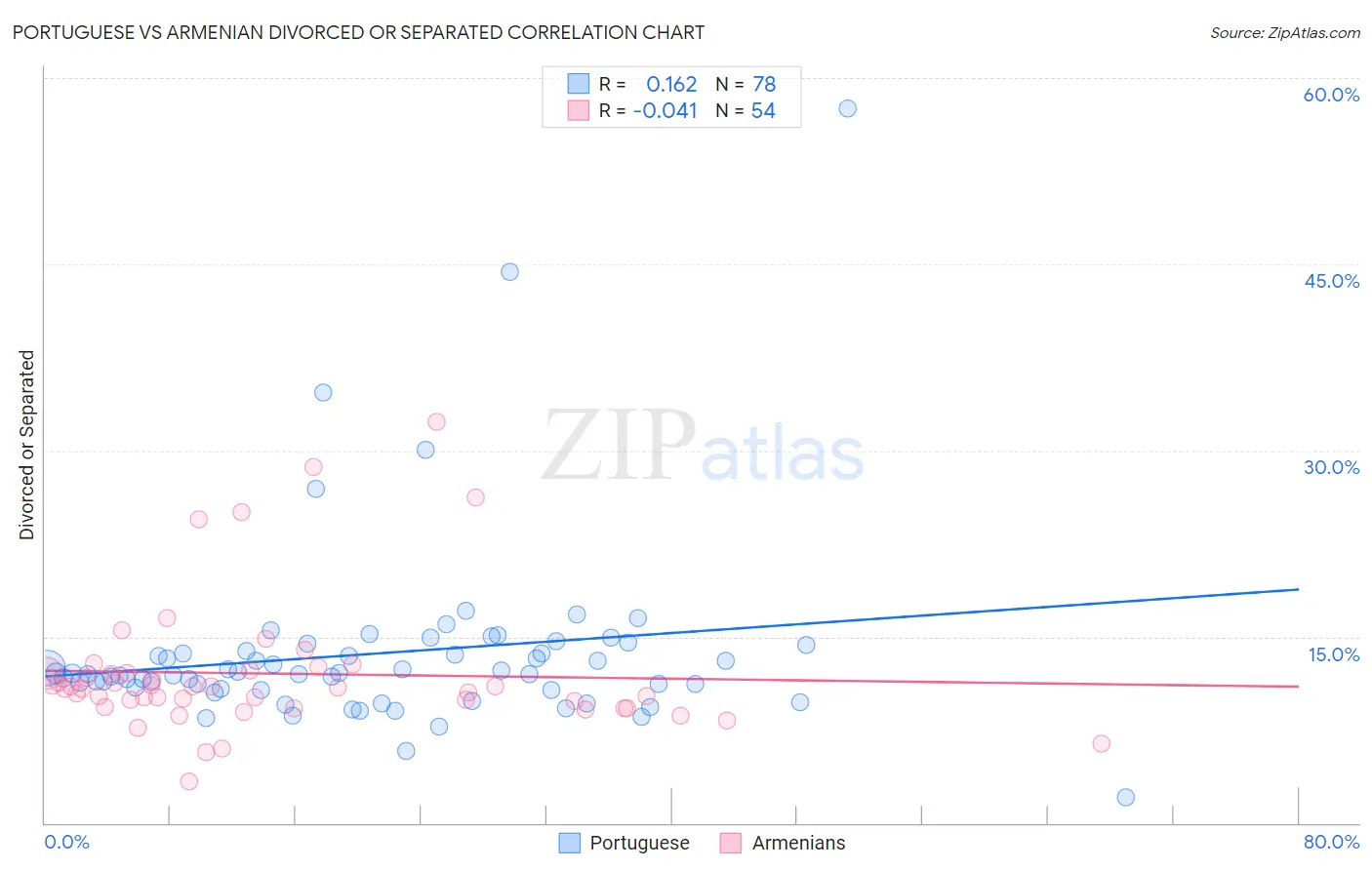 Portuguese vs Armenian Divorced or Separated
