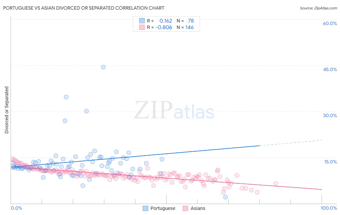 Portuguese vs Asian Divorced or Separated