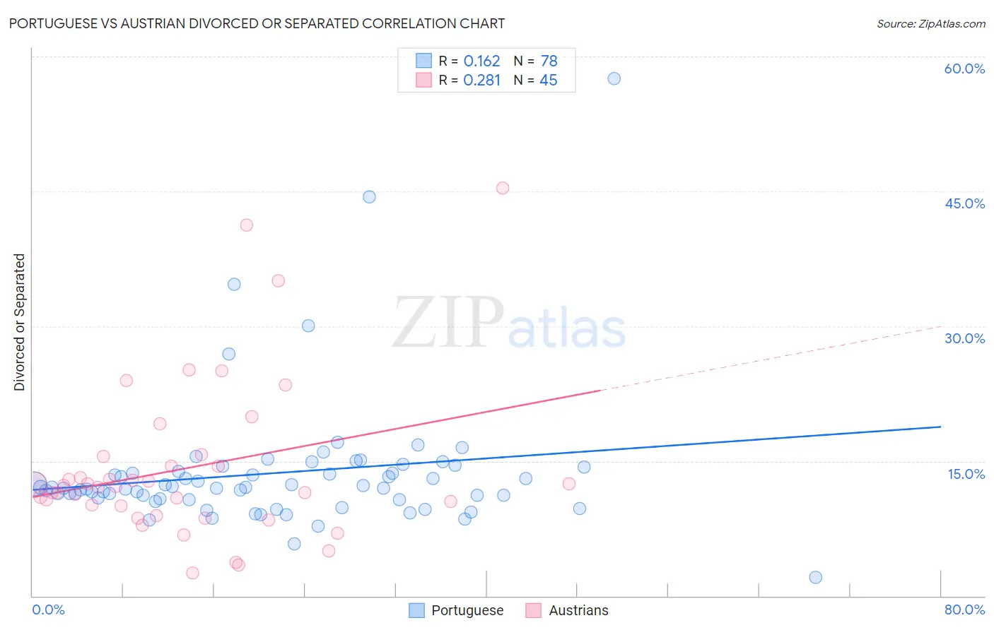 Portuguese vs Austrian Divorced or Separated