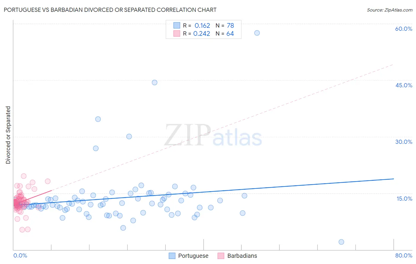 Portuguese vs Barbadian Divorced or Separated