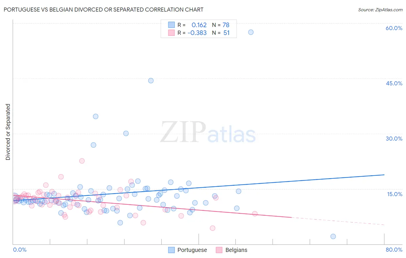 Portuguese vs Belgian Divorced or Separated