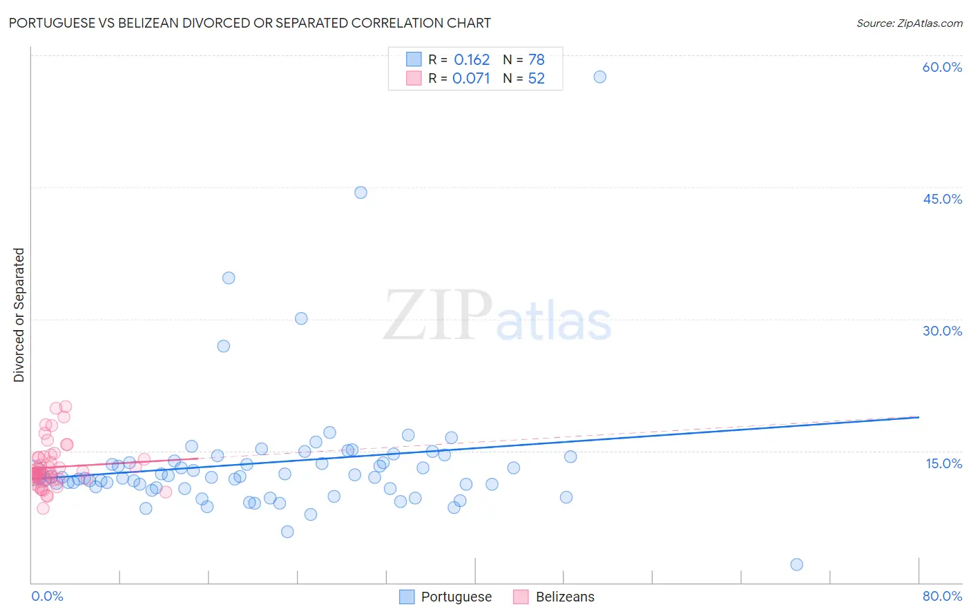 Portuguese vs Belizean Divorced or Separated